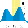 Fox Bay tide chart for Thursday, January 6, 2022