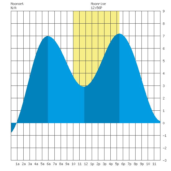 Fox Bay tide chart for Friday, January 7, 2022