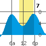 Fox Bay tide chart for Friday, January 7, 2022