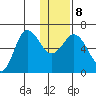 Fox Bay tide chart for Saturday, January 8, 2022