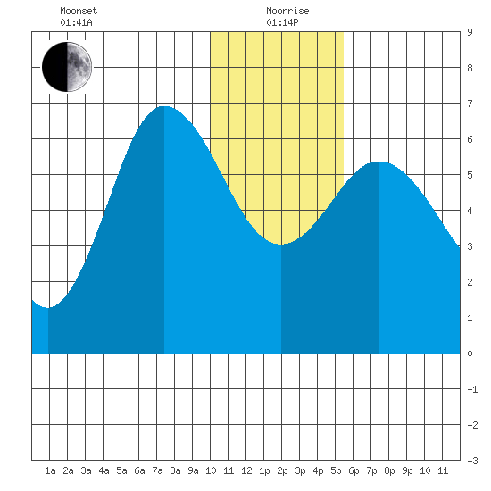 Fox Bay tide chart for Sunday, January 9, 2022