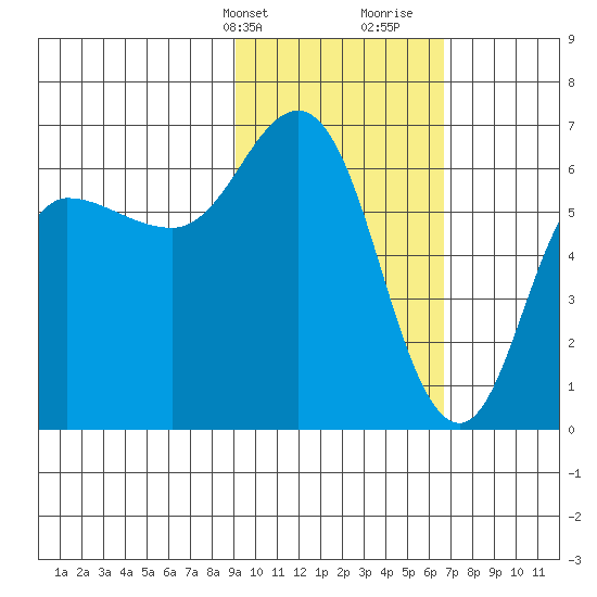 Fox Bay tide chart for Sunday, February 13, 2022