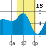 Fox Bay tide chart for Sunday, February 13, 2022