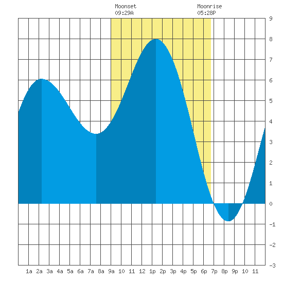 Fox Bay tide chart for Tuesday, February 15, 2022