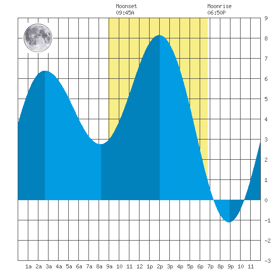 Fox Bay tide chart for Wednesday, February 16, 2022