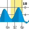 Fox Bay tide chart for Friday, February 18, 2022