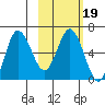 Fox Bay tide chart for Saturday, February 19, 2022