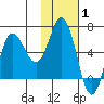 Fox Bay tide chart for Tuesday, February 1, 2022
