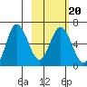 Fox Bay tide chart for Sunday, February 20, 2022