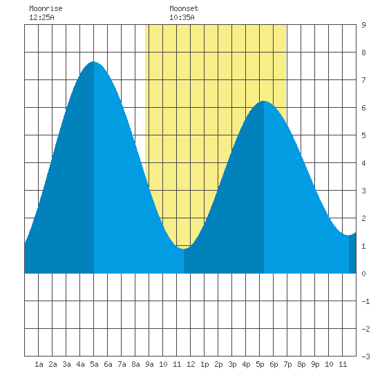 Fox Bay tide chart for Monday, February 21, 2022