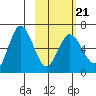 Fox Bay tide chart for Monday, February 21, 2022