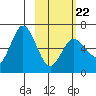 Fox Bay tide chart for Tuesday, February 22, 2022