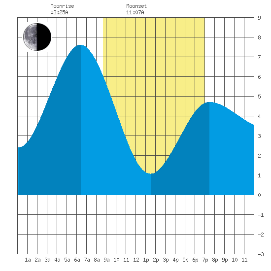Fox Bay tide chart for Wednesday, February 23, 2022