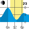 Fox Bay tide chart for Wednesday, February 23, 2022