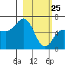 Fox Bay tide chart for Friday, February 25, 2022