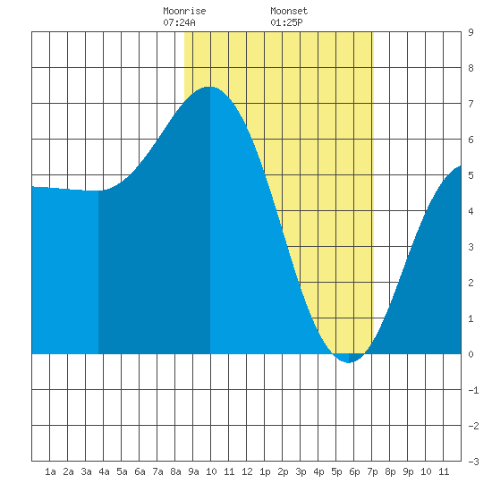 Fox Bay tide chart for Saturday, February 26, 2022