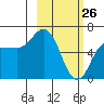 Fox Bay tide chart for Saturday, February 26, 2022