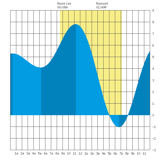 Fox Bay tide chart for Sunday, February 27, 2022