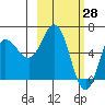 Fox Bay tide chart for Monday, February 28, 2022