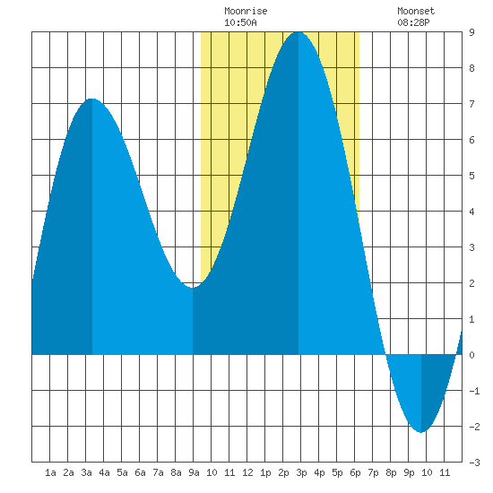 Fox Bay tide chart for Wednesday, February 2, 2022