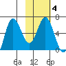 Fox Bay tide chart for Friday, February 4, 2022