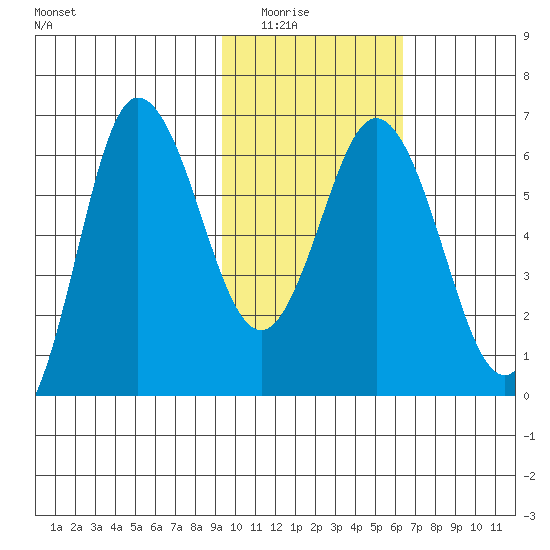 Fox Bay tide chart for Saturday, February 5, 2022