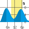 Fox Bay tide chart for Saturday, February 5, 2022