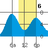 Fox Bay tide chart for Sunday, February 6, 2022