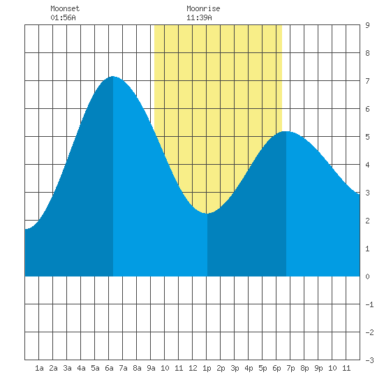 Fox Bay tide chart for Monday, February 7, 2022