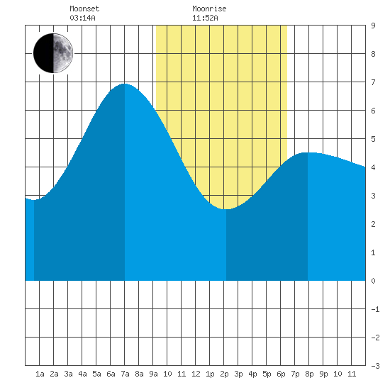 Fox Bay tide chart for Tuesday, February 8, 2022