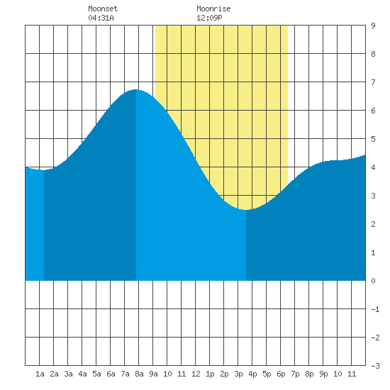 Fox Bay tide chart for Wednesday, February 9, 2022
