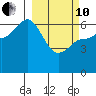 Fox Bay tide chart for Thursday, March 10, 2022