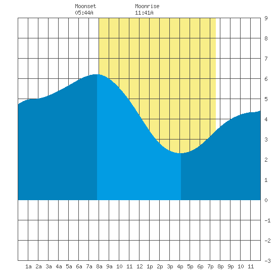 Fox Bay tide chart for Friday, March 11, 2022
