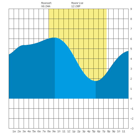 Fox Bay tide chart for Saturday, March 12, 2022