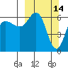 Fox Bay tide chart for Monday, March 14, 2022