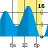 Fox Bay tide chart for Wednesday, March 16, 2022