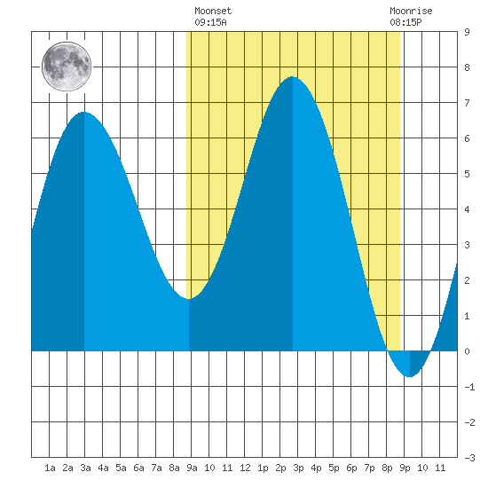 Fox Bay tide chart for Thursday, March 17, 2022