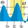 Fox Bay tide chart for Thursday, March 17, 2022