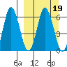 Fox Bay tide chart for Saturday, March 19, 2022