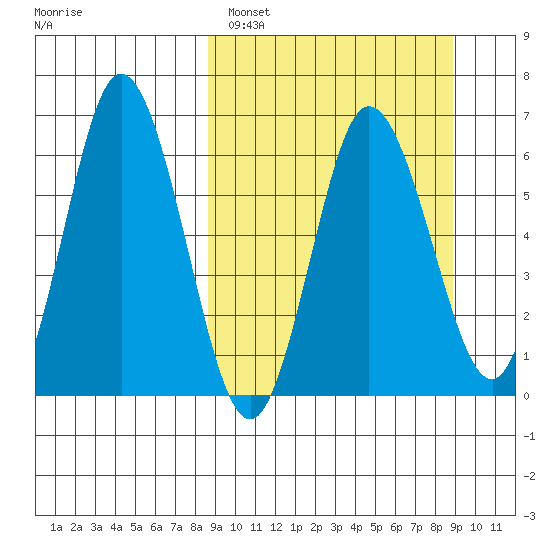 Fox Bay tide chart for Sunday, March 20, 2022