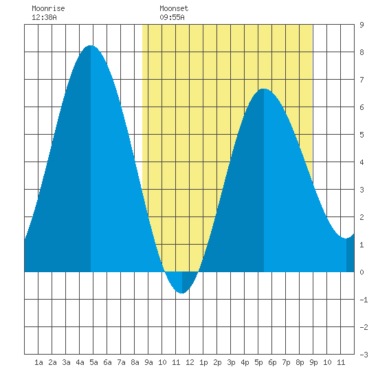 Fox Bay tide chart for Monday, March 21, 2022