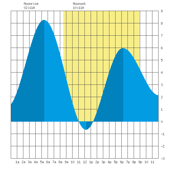 Fox Bay tide chart for Tuesday, March 22, 2022