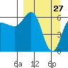 Fox Bay tide chart for Sunday, March 27, 2022
