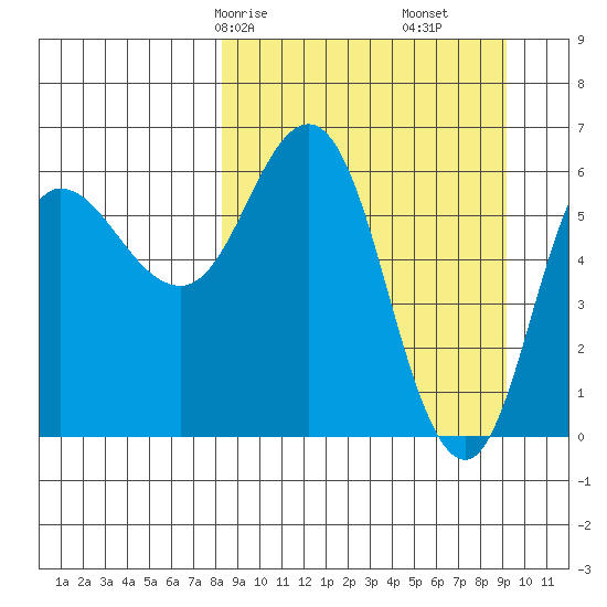 Fox Bay tide chart for Monday, March 28, 2022