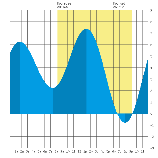 Fox Bay tide chart for Tuesday, March 29, 2022