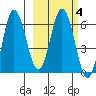 Fox Bay tide chart for Friday, March 4, 2022