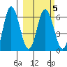 Fox Bay tide chart for Saturday, March 5, 2022
