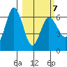 Fox Bay tide chart for Monday, March 7, 2022