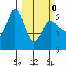 Fox Bay tide chart for Tuesday, March 8, 2022