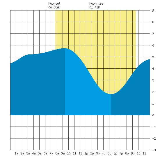 Fox Bay tide chart for Sunday, April 10, 2022